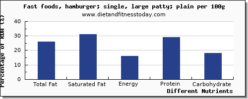 chart to show highest total fat in fat in hamburger per 100g